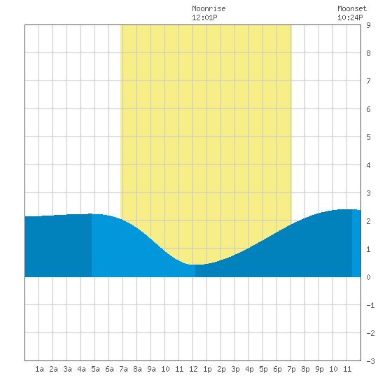 Rabbit Island tide chart for Wednesday, September 20, 2023