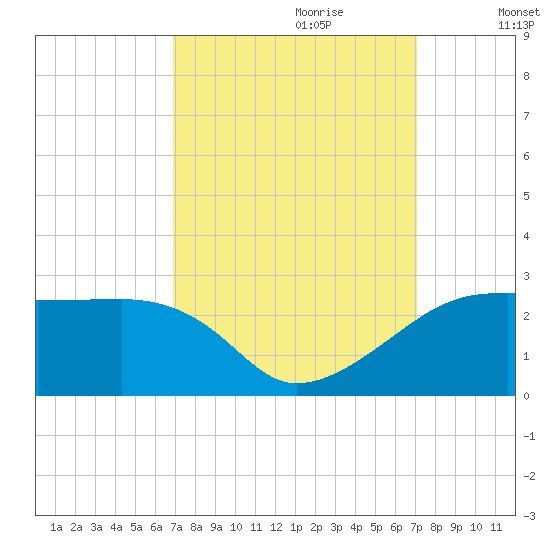 Rabbit Island tide chart for Thursday, September 21, 2023