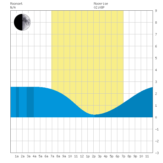 Rabbit Island tide chart for Friday, September 22, 2023