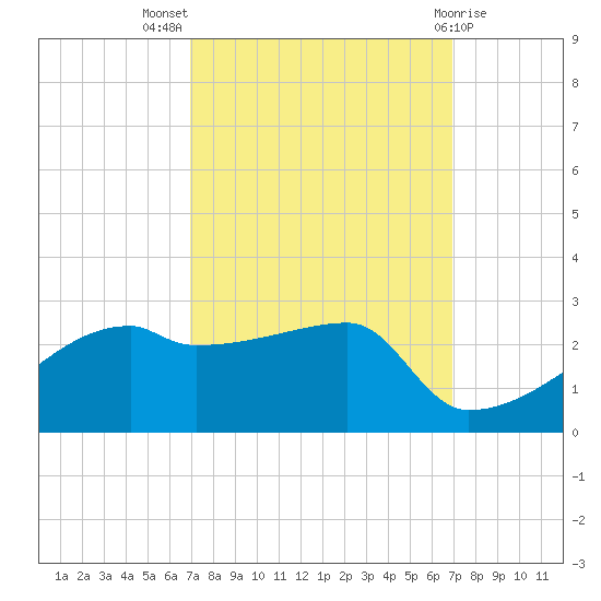 Rabbit Island tide chart for Wednesday, September 27, 2023