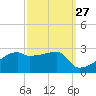 Rabbit Island tide chart for Wednesday, September 27, 2023
