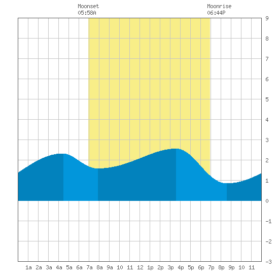 Rabbit Island tide chart for Thursday, September 28, 2023