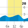 Rabbit Island tide chart for Thursday, September 28, 2023