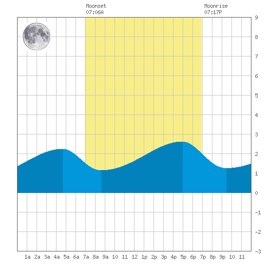 Rabbit Island tide chart for Friday, September 29, 2023