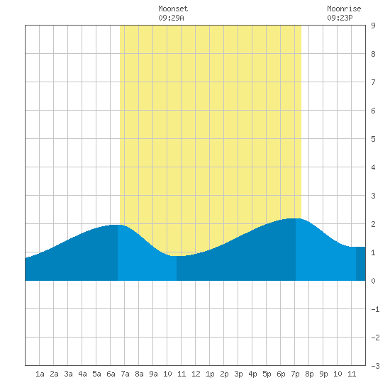 Rabbit Island tide chart for Saturday, September 2, 2023