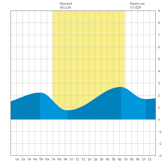 Rabbit Island tide chart for Saturday, September 30, 2023