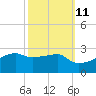 Rabbit Island tide chart for Wednesday, October 11, 2023