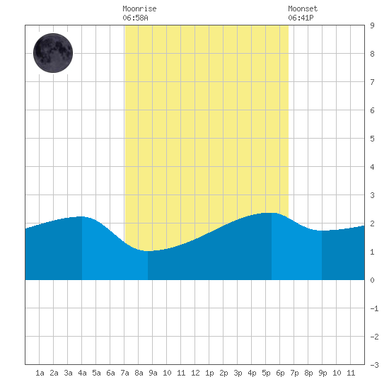 Rabbit Island tide chart for Saturday, October 14, 2023