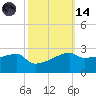 Rabbit Island tide chart for Saturday, October 14, 2023