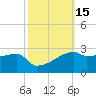 Rabbit Island tide chart for Sunday, October 15, 2023