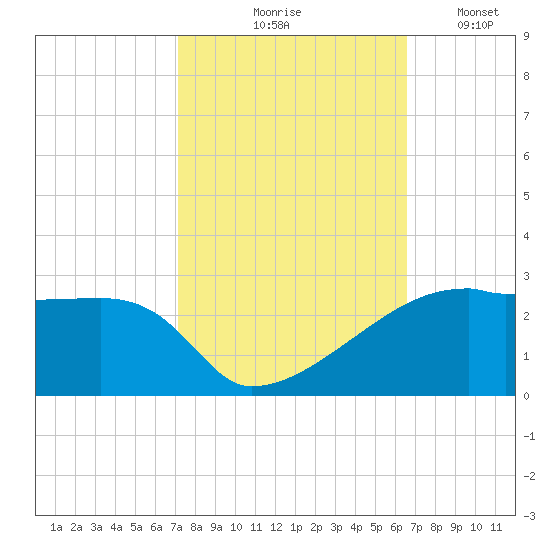 Rabbit Island tide chart for Wednesday, October 18, 2023