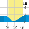 Rabbit Island tide chart for Wednesday, October 18, 2023