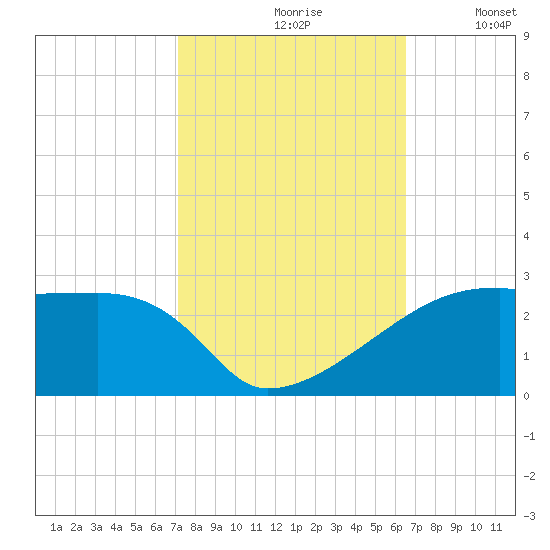 Rabbit Island tide chart for Thursday, October 19, 2023