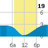 Rabbit Island tide chart for Thursday, October 19, 2023