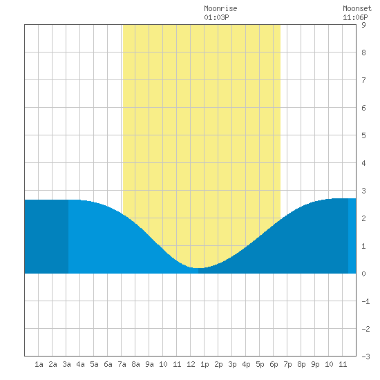 Rabbit Island tide chart for Friday, October 20, 2023