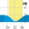 Rabbit Island tide chart for Friday, October 20, 2023