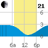 Rabbit Island tide chart for Saturday, October 21, 2023