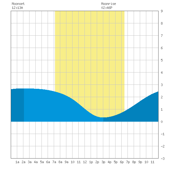 Rabbit Island tide chart for Sunday, October 22, 2023