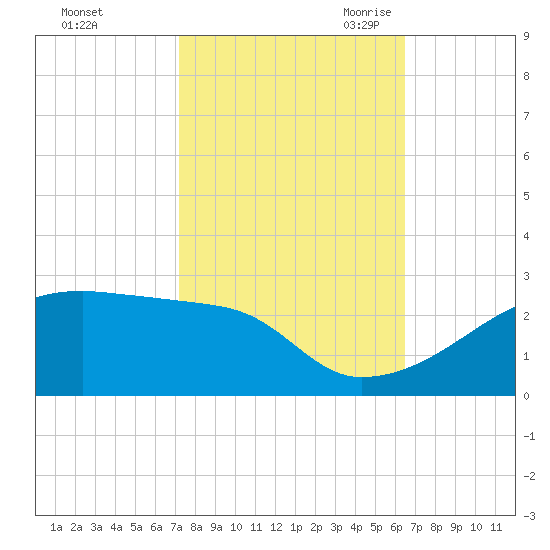 Rabbit Island tide chart for Monday, October 23, 2023