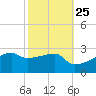 Rabbit Island tide chart for Wednesday, October 25, 2023