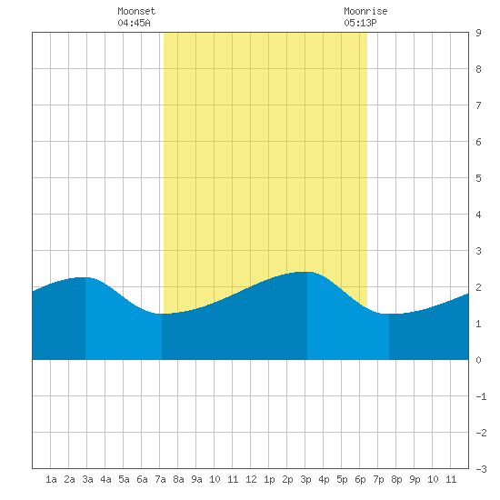 Rabbit Island tide chart for Thursday, October 26, 2023