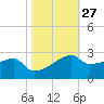 Rabbit Island tide chart for Friday, October 27, 2023