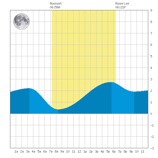 Rabbit Island tide chart for Saturday, October 28, 2023