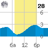 Rabbit Island tide chart for Saturday, October 28, 2023