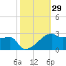 Rabbit Island tide chart for Sunday, October 29, 2023