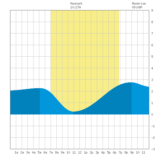 Rabbit Island tide chart for Monday, October 2, 2023