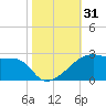 Rabbit Island tide chart for Tuesday, October 31, 2023