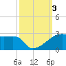 Rabbit Island tide chart for Tuesday, October 3, 2023
