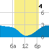 Rabbit Island tide chart for Wednesday, October 4, 2023