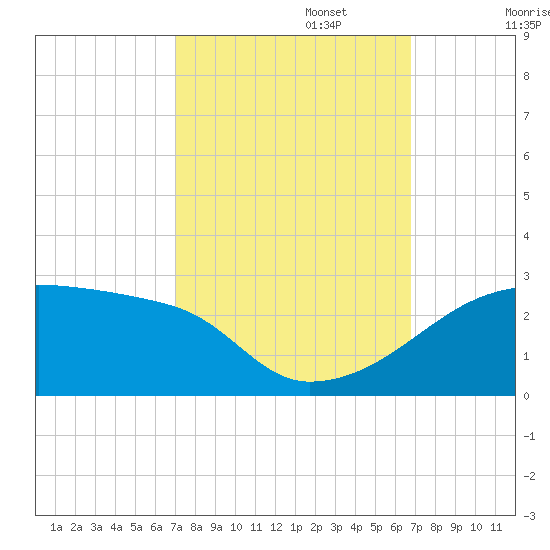 Rabbit Island tide chart for Thursday, October 5, 2023