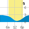 Rabbit Island tide chart for Thursday, October 5, 2023