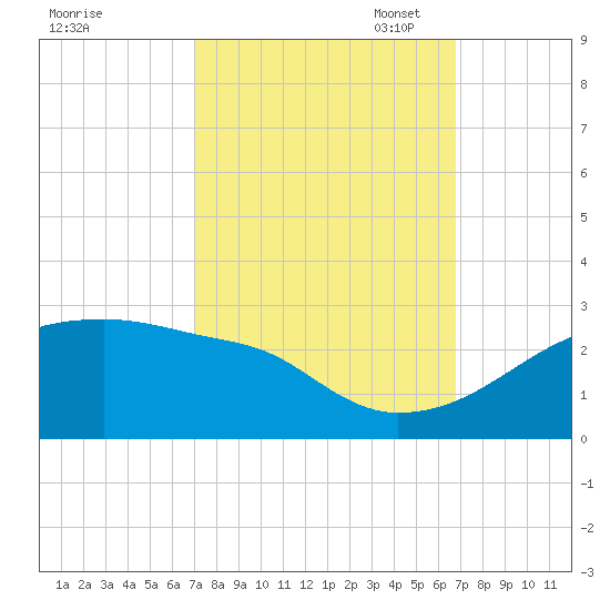 Rabbit Island tide chart for Saturday, October 7, 2023