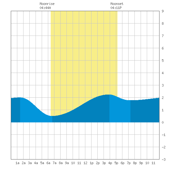 Rabbit Island tide chart for Saturday, November 11, 2023