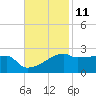 Rabbit Island tide chart for Saturday, November 11, 2023