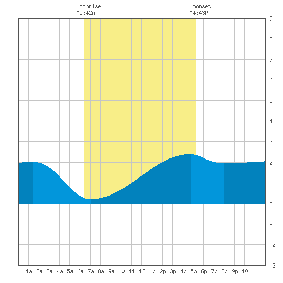 Rabbit Island tide chart for Sunday, November 12, 2023
