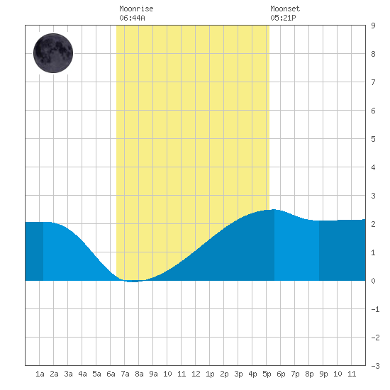 Rabbit Island tide chart for Monday, November 13, 2023