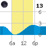 Rabbit Island tide chart for Monday, November 13, 2023