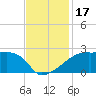 Rabbit Island tide chart for Friday, November 17, 2023