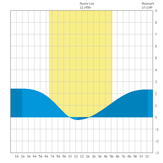 Rabbit Island tide chart for Saturday, November 18, 2023