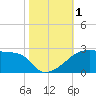 Rabbit Island tide chart for Wednesday, November 1, 2023