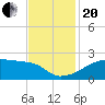 Rabbit Island tide chart for Monday, November 20, 2023