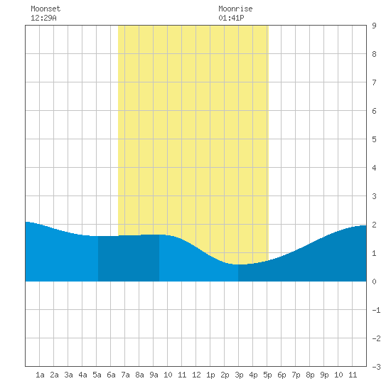 Rabbit Island tide chart for Tuesday, November 21, 2023