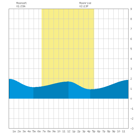 Rabbit Island tide chart for Wednesday, November 22, 2023