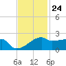 Rabbit Island tide chart for Friday, November 24, 2023