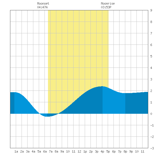 Rabbit Island tide chart for Saturday, November 25, 2023