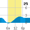 Rabbit Island tide chart for Saturday, November 25, 2023
